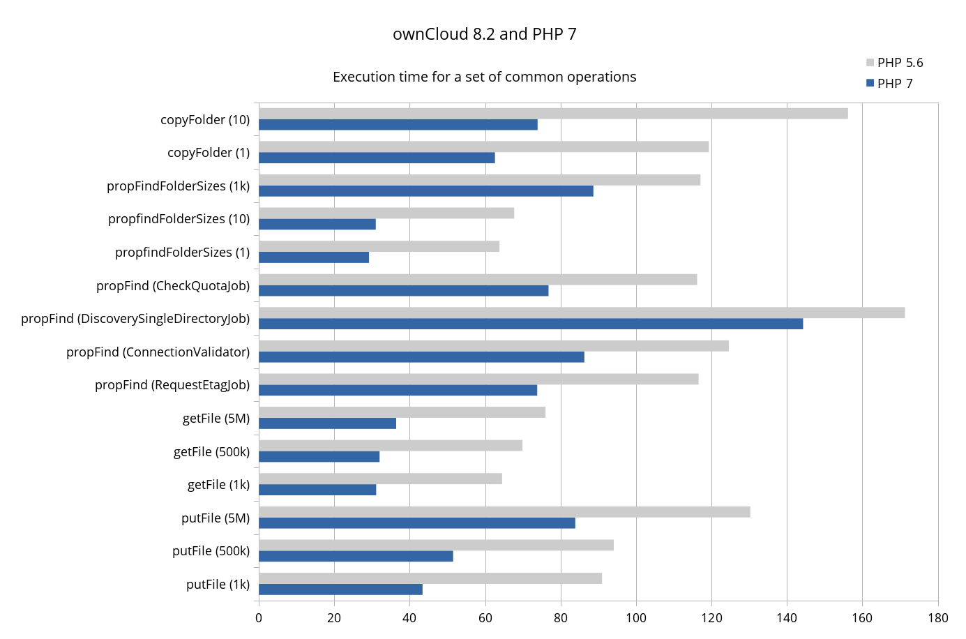 ownCloud performance comparison between PHP 5.6 and 7
