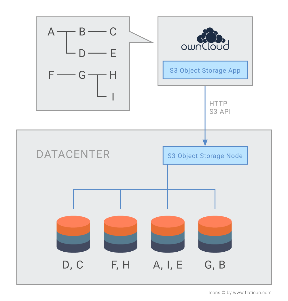 ownCloud S3 Object Storage explained