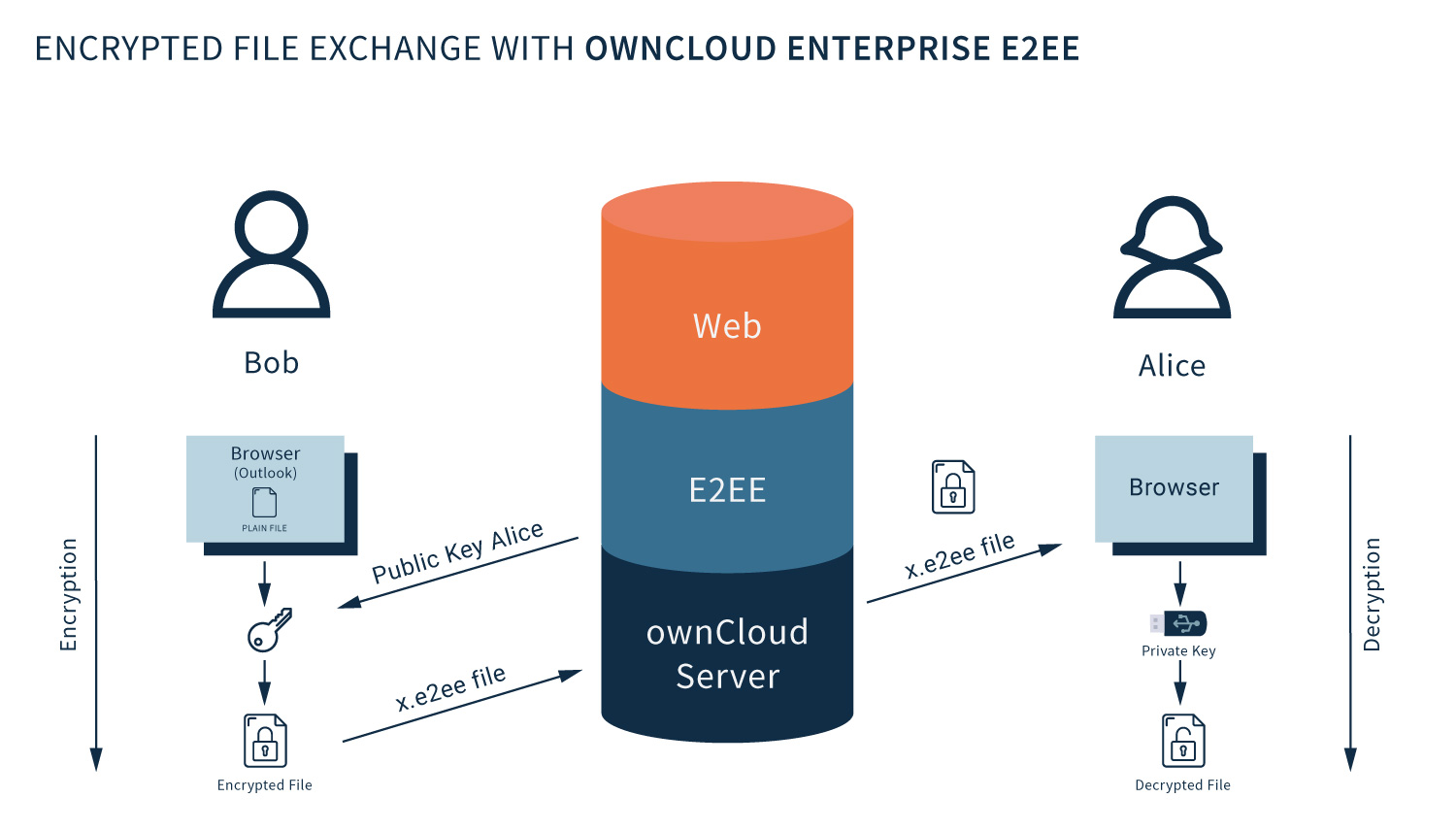 owncloud e2ee grafik 1