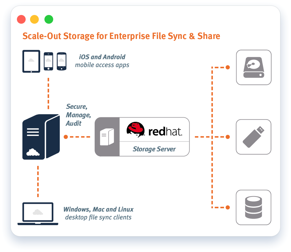 redhat ios