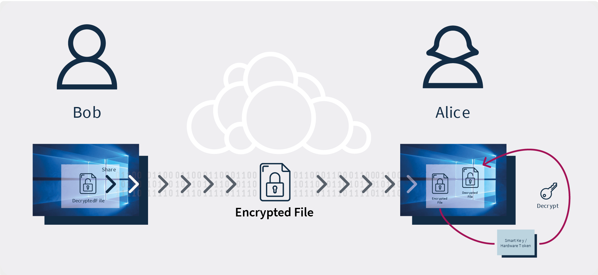 Illustration of End-to-End-Encryption as part of ownCloud's Comprehensive Encryption