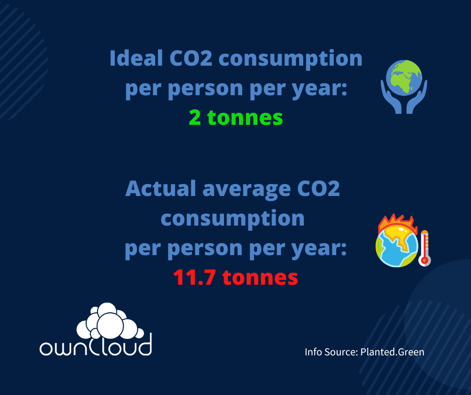 Carbon emission stats