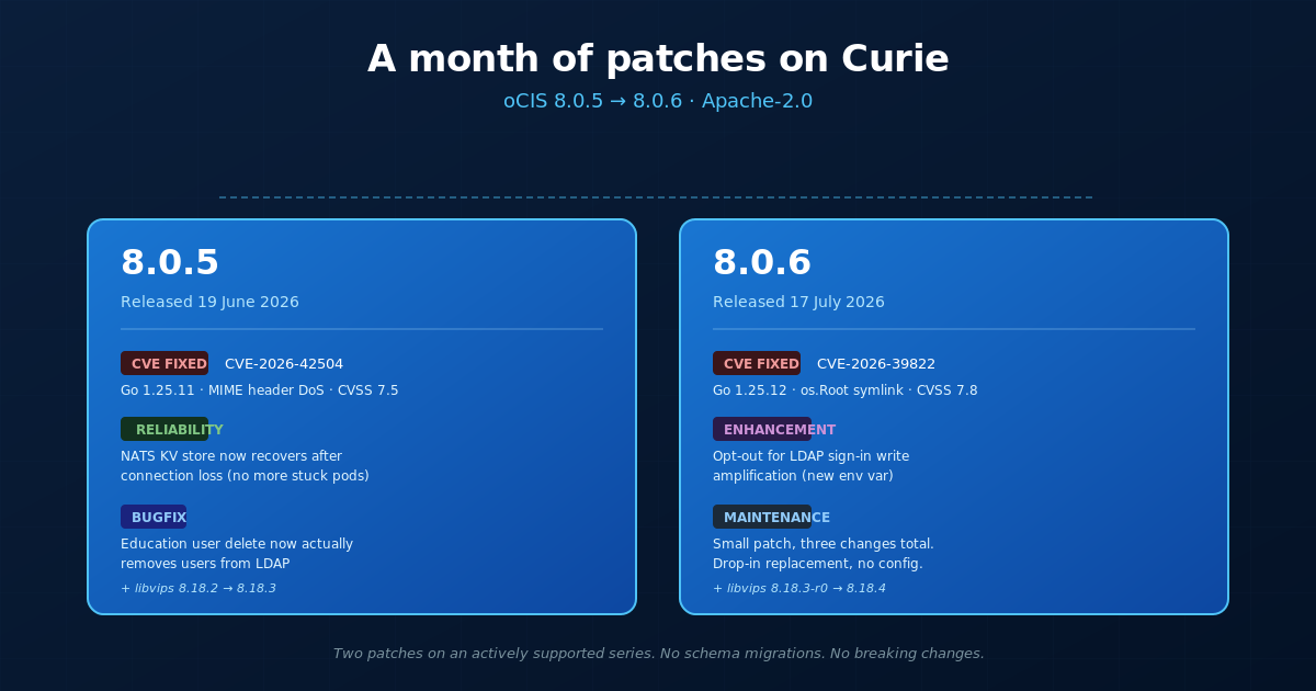 OCIS-8.05-8.06 oCIS 8.05 and 8.06 released