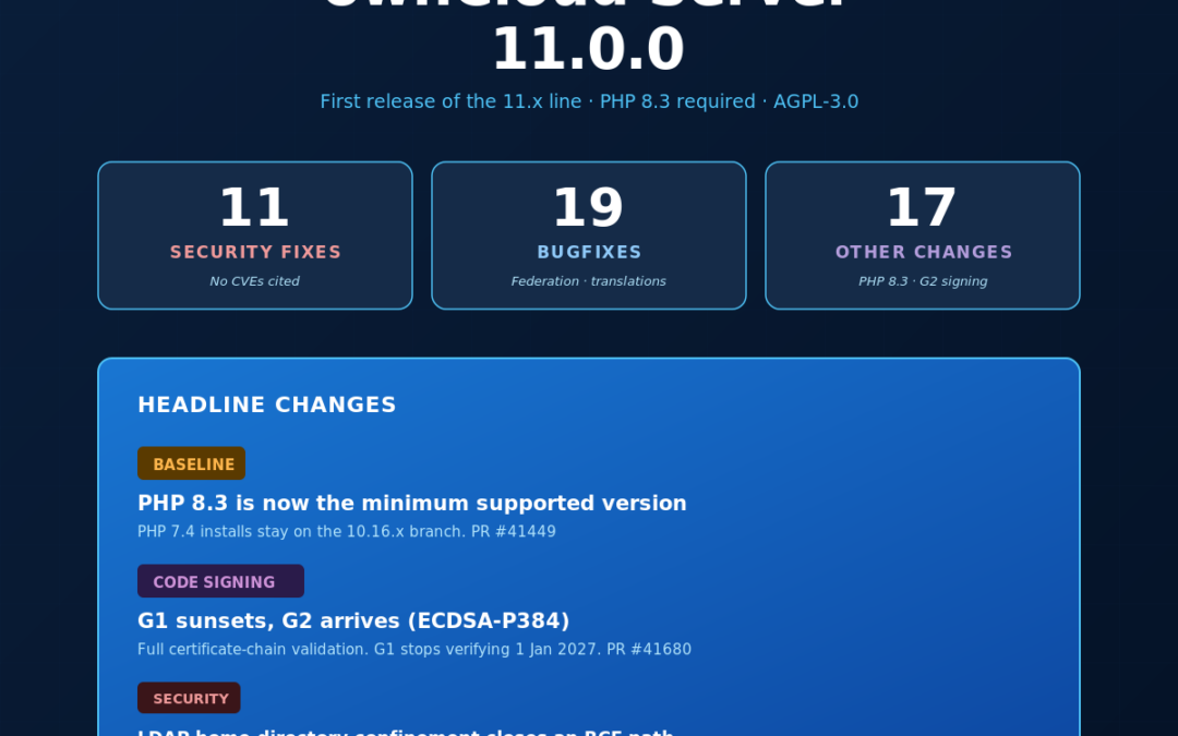 ownCloud Server 11.0.0: PHP 8.3 baseline, G2 code signing, and 11 security fixes