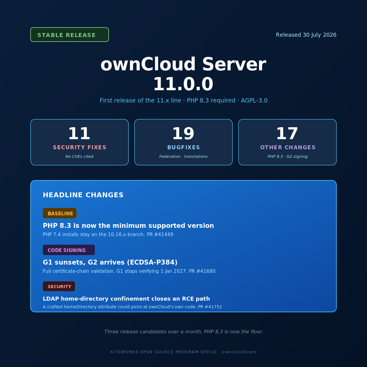 fter three release candidates and a month of testing, ownCloud Server 11.0.0 is stable. It's the first release built for PHP 8.3, moves app signing to a stronger G2 scheme, and folds in 11 security fixes and 19 bugfixes along the way. Thanks to everyone who tested the candidates and filed issues.