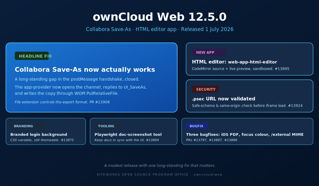 ownCloud Web 12.5.0: Collabora Save-As Support and a New HTML Editor App