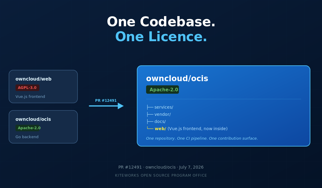 ownCloud Web and oCIS Are Now One Codebase. All Apache-2.0.