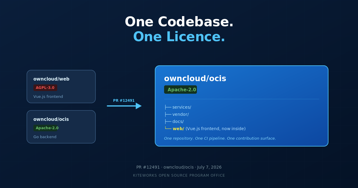 ownCloud Web and oCIS Are Now One Codebase. All Apache-2.0.